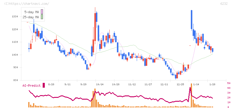 ＡＣＳＬ(6232)の日足チャート