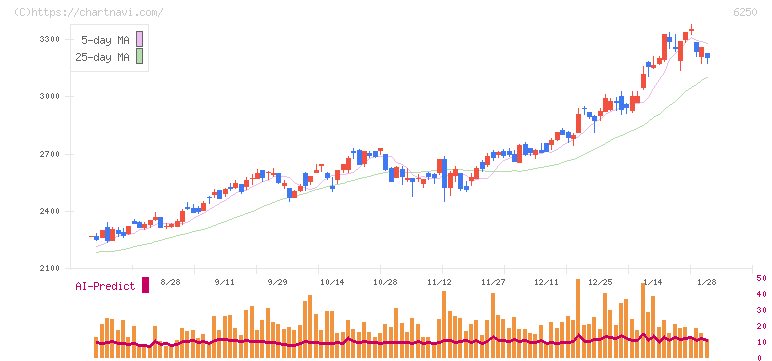 やまびこ(6250)の日足チャート