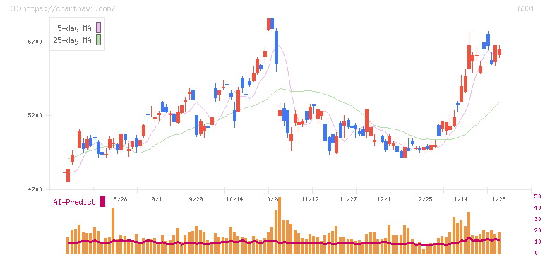 コマツ(6301)の日足チャート