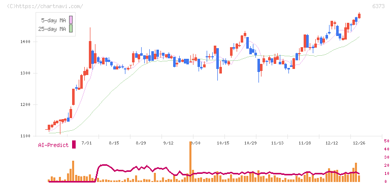 大同工業(6373)の日足チャート
