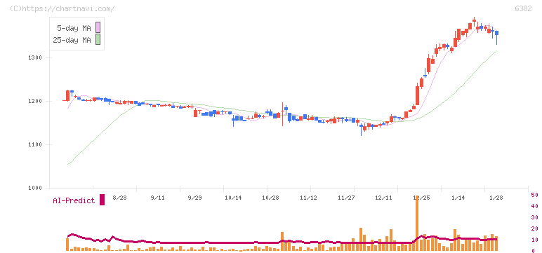 トリニティ工業(6382)の日足チャート