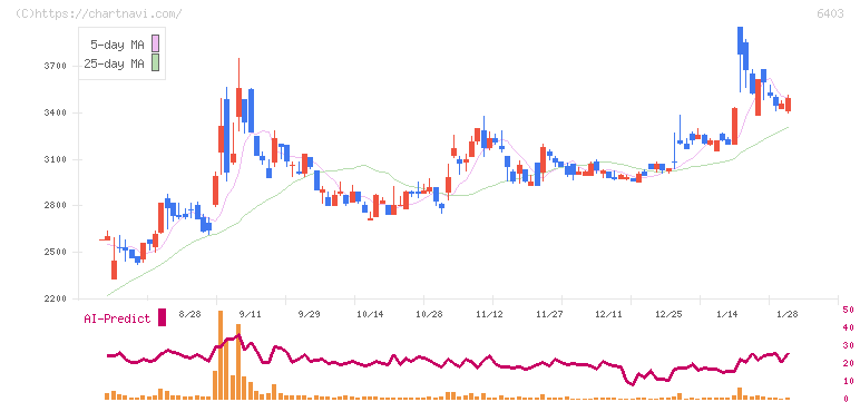 水道機工(6403)の日足チャート