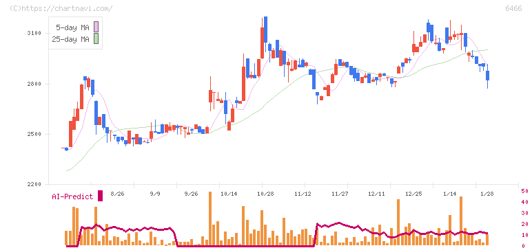 ＴＶＥ(6466)の日足チャート