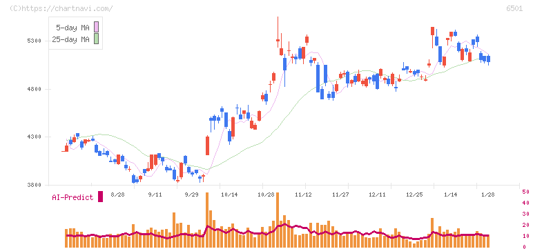 日立製作所(6501)の日足チャート