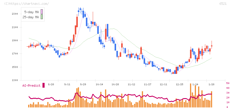 オキサイド(6521)の日足チャート