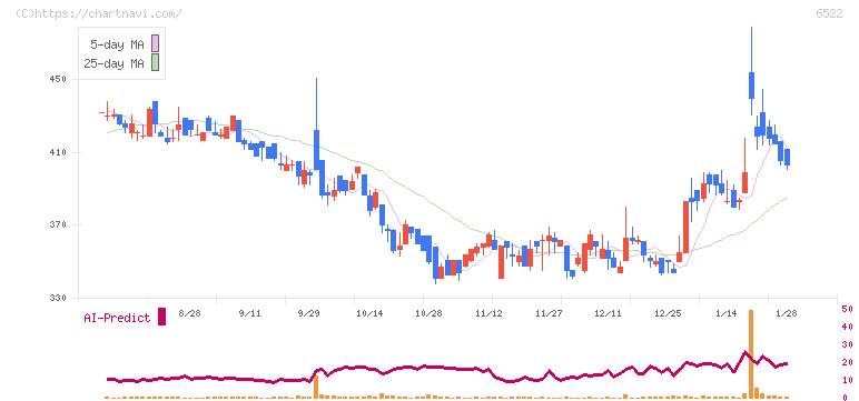 アスタリスク(6522)の日足チャート