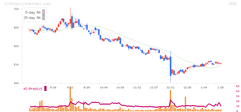 アイモバイル(6535)の日足チャート