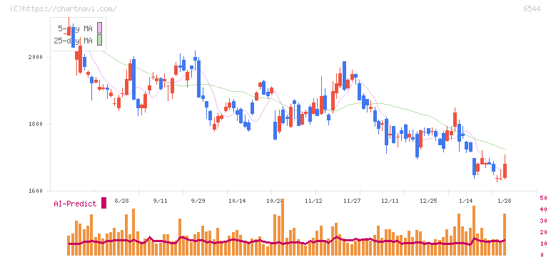 ジャパンエレベーターサービスホールディングス(6544)の日足チャート