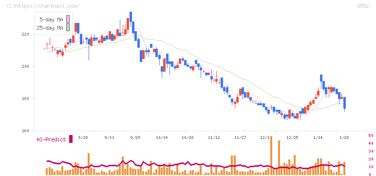 ＧａｍｅＷｉｔｈ(6552)の日足チャート