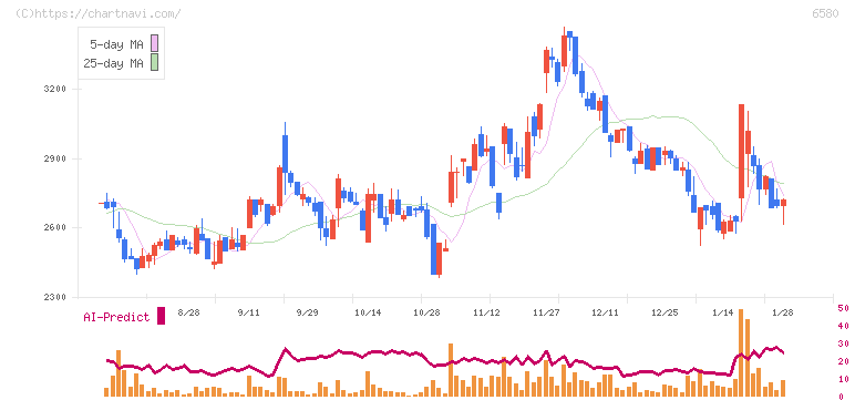 ライトアップ(6580)の日足チャート