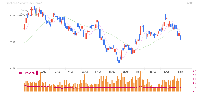 マキタ(6586)の日足チャート