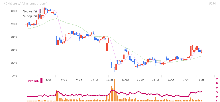ニデック(6594)の日足チャート