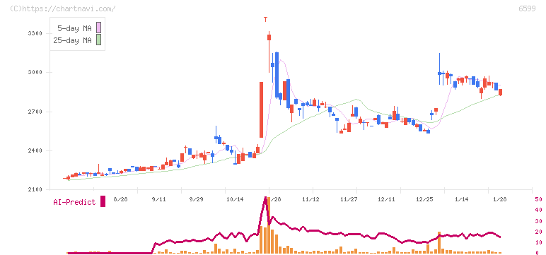 エブレン(6599)の日足チャート