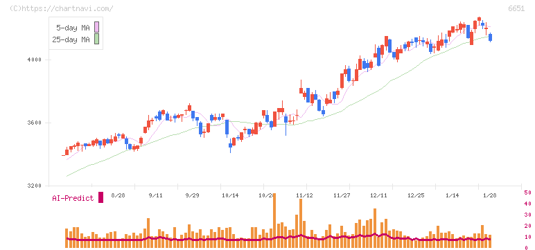 日東工業(6651)の日足チャート