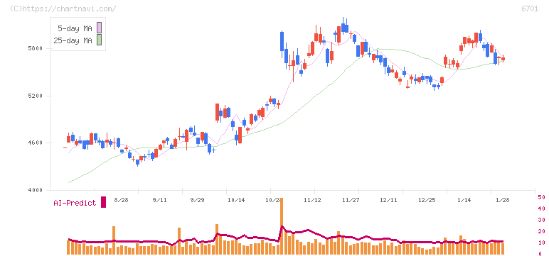 ＮＥＣ(6701)の日足チャート