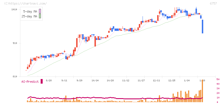 ＯＳＧコーポレーション(6757)の日足チャート
