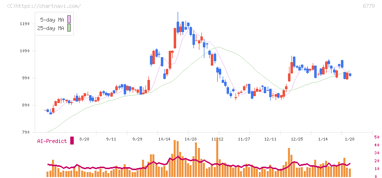 日本電波工業(6779)の日足チャート