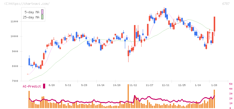 メイコー(6787)の日足チャート