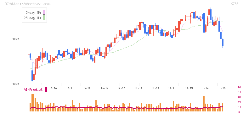 日本トリム(6788)の日足チャート