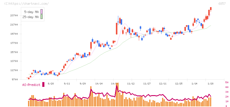 アドバンテスト(6857)の日足チャート