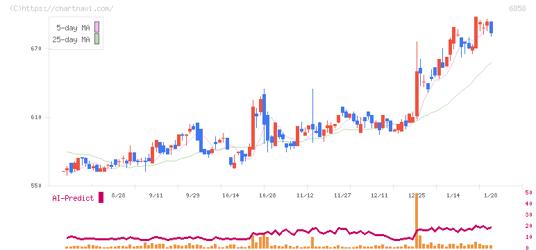 小野測器(6858)の日足チャート
