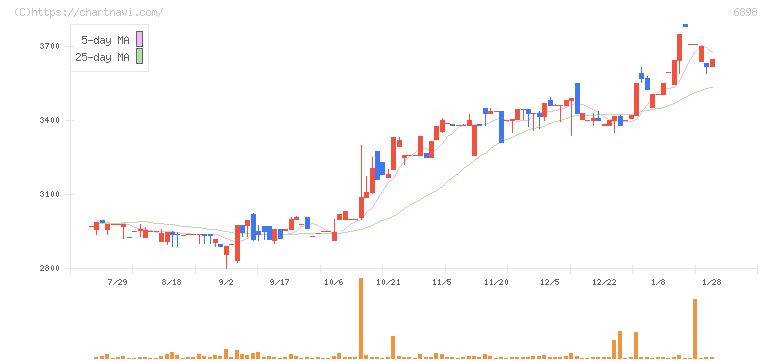 トミタ電機(6898)の日足チャート