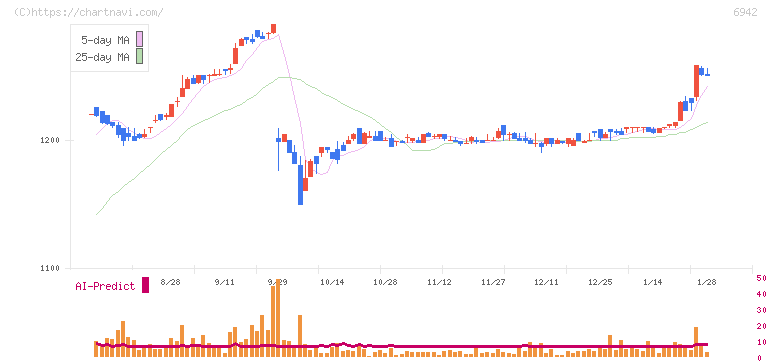 ソフィアホールディングス(6942)の日足チャート