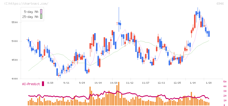 日本アビオニクス(6946)の日足チャート