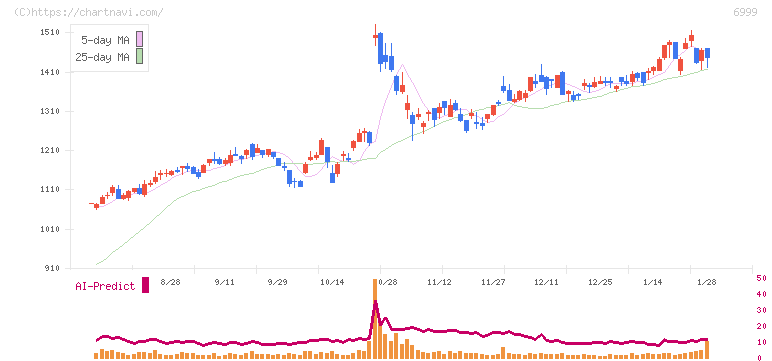 ＫＯＡ(6999)の日足チャート