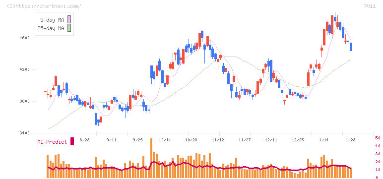 三菱重工業(7011)の日足チャート
