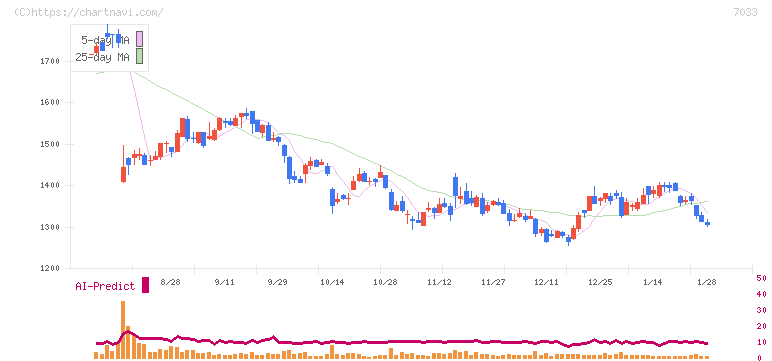 マネジメントソリューションズ(7033)の日足チャート