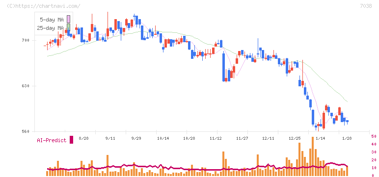 フロンティア・マネジメント(7038)の日足チャート