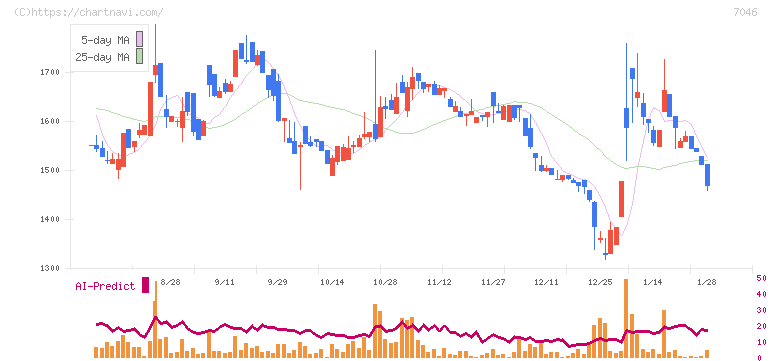 ＴＤＳＥ(7046)の日足チャート