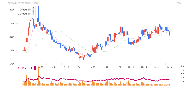 ポート(7047)の日足チャート
