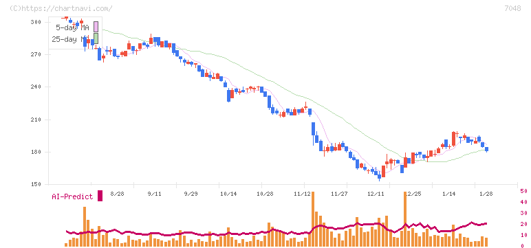ベルトラ(7048)の日足チャート
