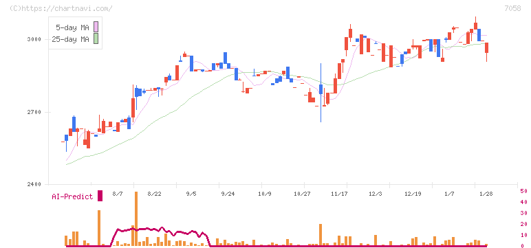 共栄セキュリティーサービス(7058)の日足チャート