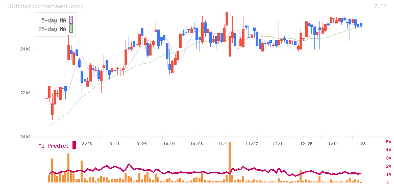近畿車輛(7122)の日足チャート