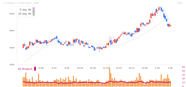 かんぽ生命保険(7181)の日足チャート