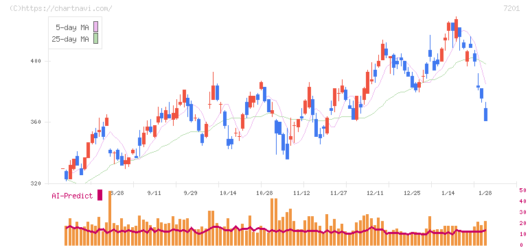 日産自動車(7201)の日足チャート