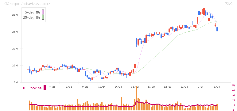 いすゞ自動車(7202)の日足チャート