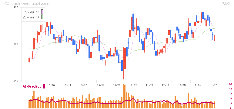日野自動車(7205)の日足チャート