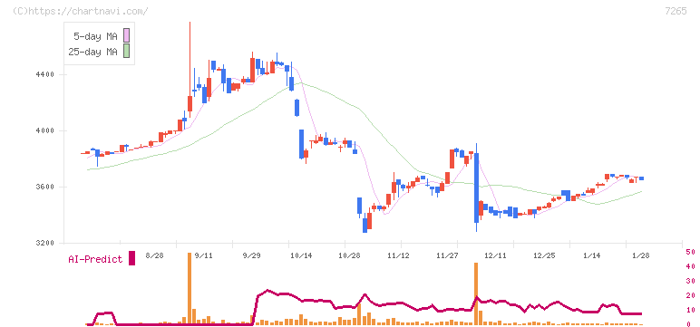 エイケン工業(7265)の日足チャート