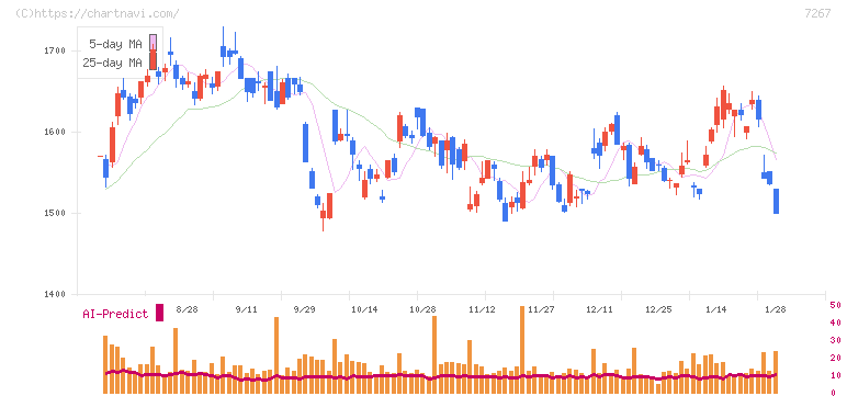 ホンダ(7267)の日足チャート