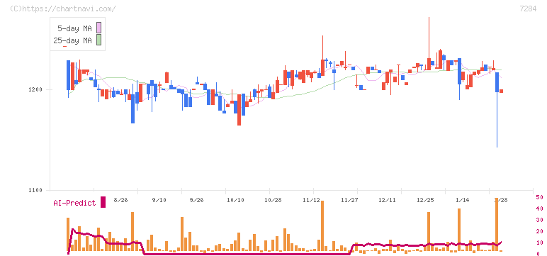 盟和産業(7284)の日足チャート