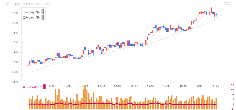 第四北越フィナンシャルグループ(7327)の日足チャート