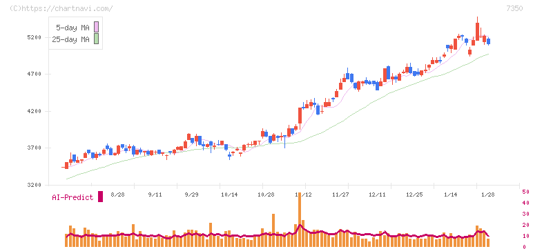 おきなわフィナンシャルグループ(7350)の日足チャート