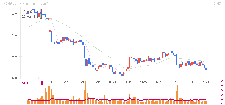 ナガイレーベン(7447)の日足チャート