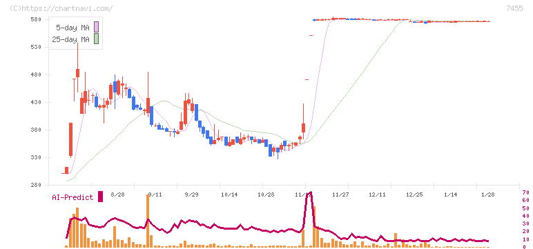 パリミキホールディングス(7455)の日足チャート