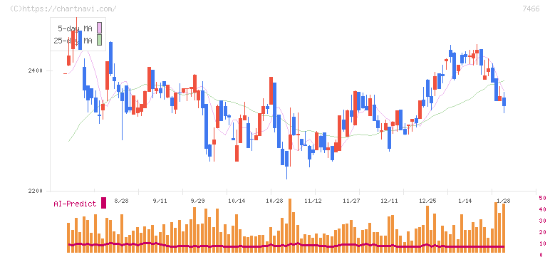 ＳＰＫ(7466)の日足チャート
