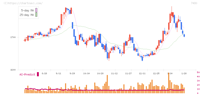 スズデン(7480)の日足チャート